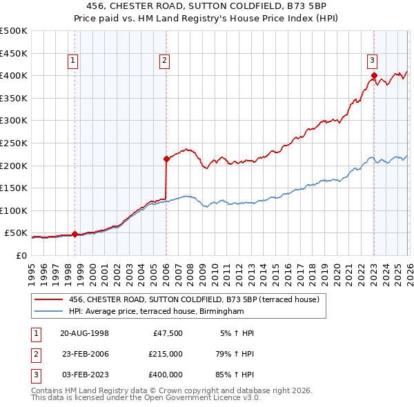 456, CHESTER ROAD, SUTTON COLDFIELD, B73 5BP: Price paid vs HM Land Registry's House Price Index