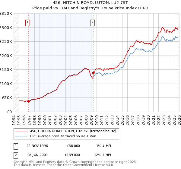 456, HITCHIN ROAD, LUTON, LU2 7ST: Price paid vs HM Land Registry's House Price Index
