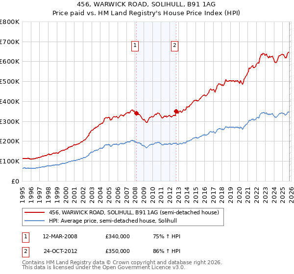 456, WARWICK ROAD, SOLIHULL, B91 1AG: Price paid vs HM Land Registry's House Price Index