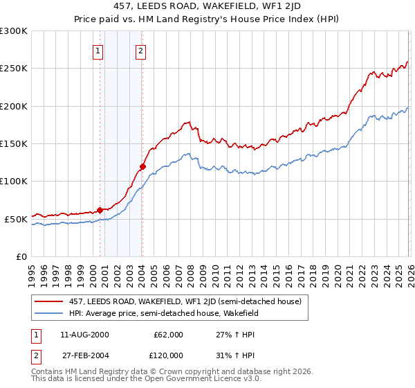 457, LEEDS ROAD, WAKEFIELD, WF1 2JD: Price paid vs HM Land Registry's House Price Index