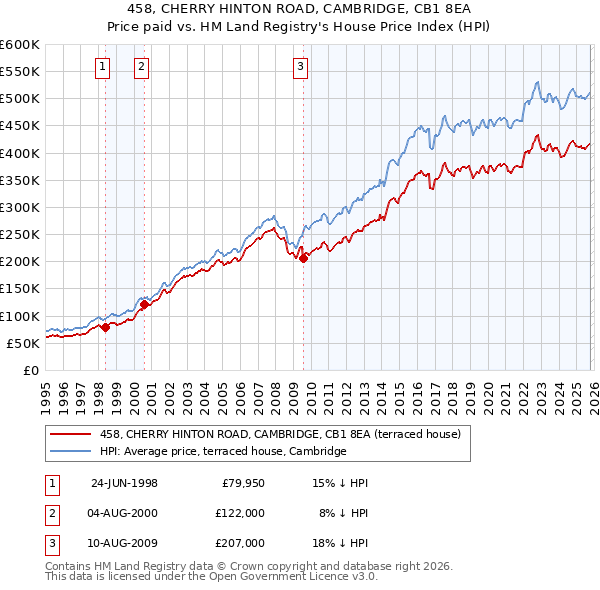 458, CHERRY HINTON ROAD, CAMBRIDGE, CB1 8EA: Price paid vs HM Land Registry's House Price Index
