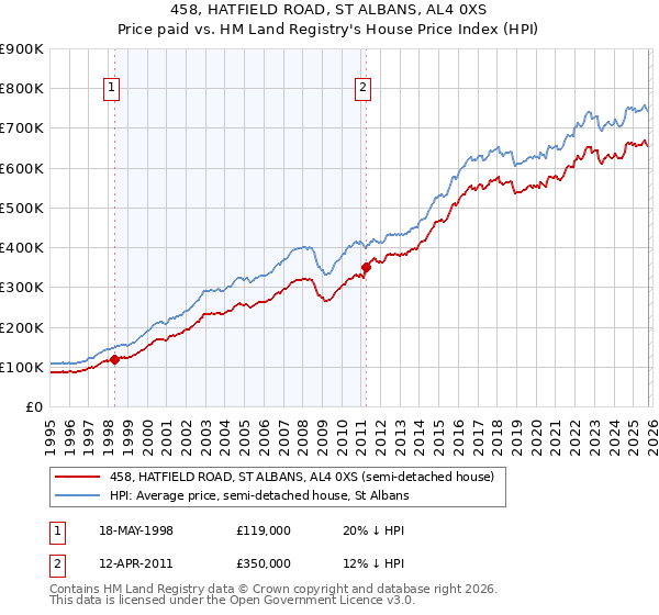 458, HATFIELD ROAD, ST ALBANS, AL4 0XS: Price paid vs HM Land Registry's House Price Index