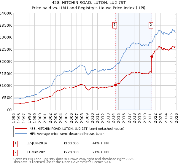 458, HITCHIN ROAD, LUTON, LU2 7ST: Price paid vs HM Land Registry's House Price Index