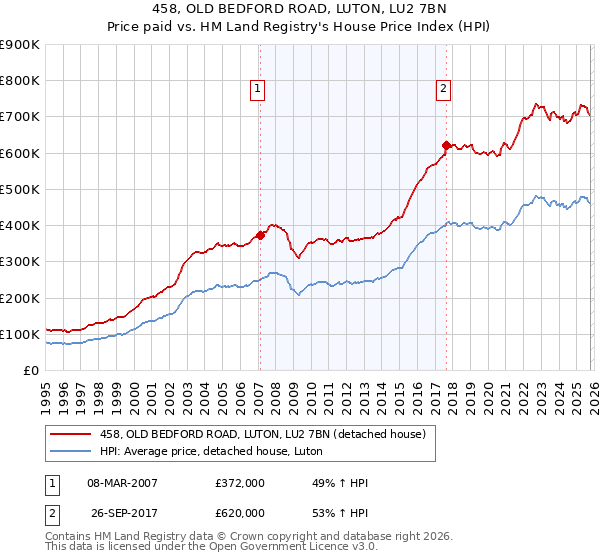 458, OLD BEDFORD ROAD, LUTON, LU2 7BN: Price paid vs HM Land Registry's House Price Index