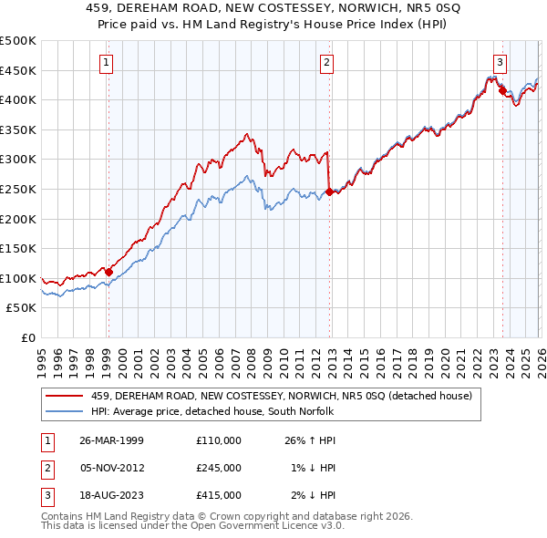 459, DEREHAM ROAD, NEW COSTESSEY, NORWICH, NR5 0SQ: Price paid vs HM Land Registry's House Price Index
