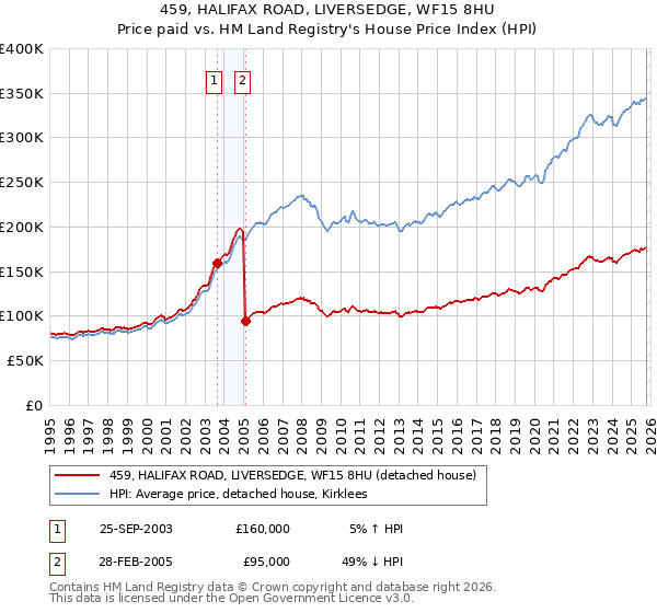 459, HALIFAX ROAD, LIVERSEDGE, WF15 8HU: Price paid vs HM Land Registry's House Price Index