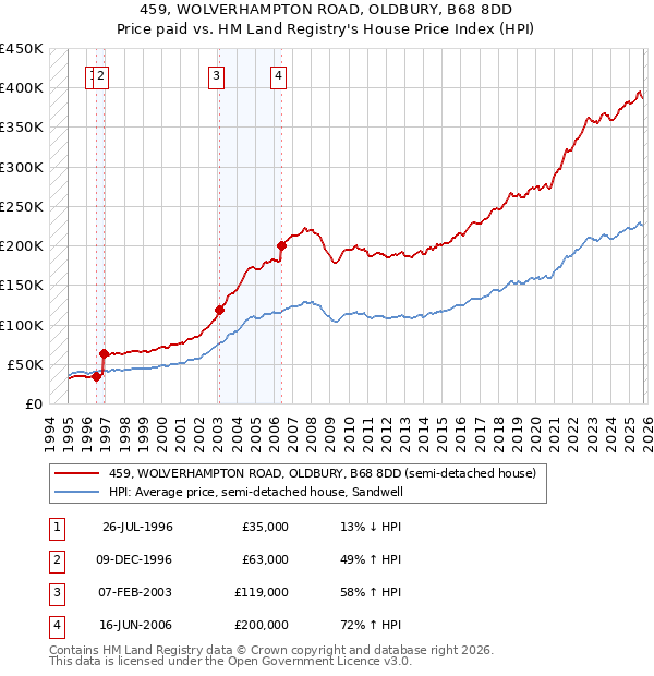 459, WOLVERHAMPTON ROAD, OLDBURY, B68 8DD: Price paid vs HM Land Registry's House Price Index