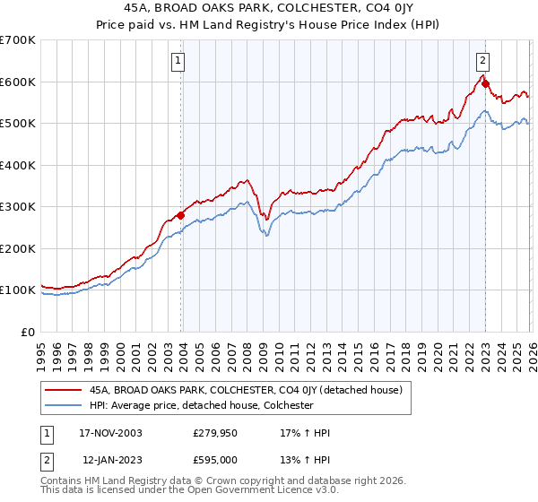 45A, BROAD OAKS PARK, COLCHESTER, CO4 0JY: Price paid vs HM Land Registry's House Price Index