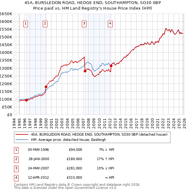 45A, BURSLEDON ROAD, HEDGE END, SOUTHAMPTON, SO30 0BP: Price paid vs HM Land Registry's House Price Index
