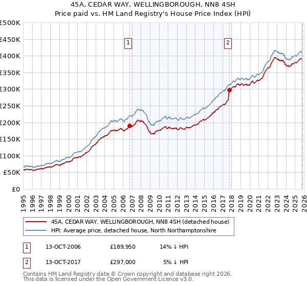 45A, CEDAR WAY, WELLINGBOROUGH, NN8 4SH: Price paid vs HM Land Registry's House Price Index