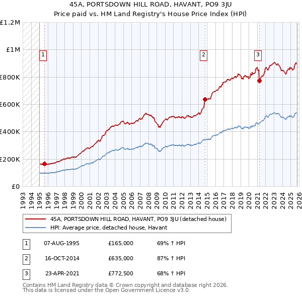 45A, PORTSDOWN HILL ROAD, HAVANT, PO9 3JU: Price paid vs HM Land Registry's House Price Index