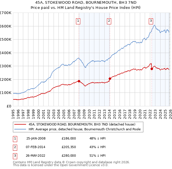 45A, STOKEWOOD ROAD, BOURNEMOUTH, BH3 7ND: Price paid vs HM Land Registry's House Price Index