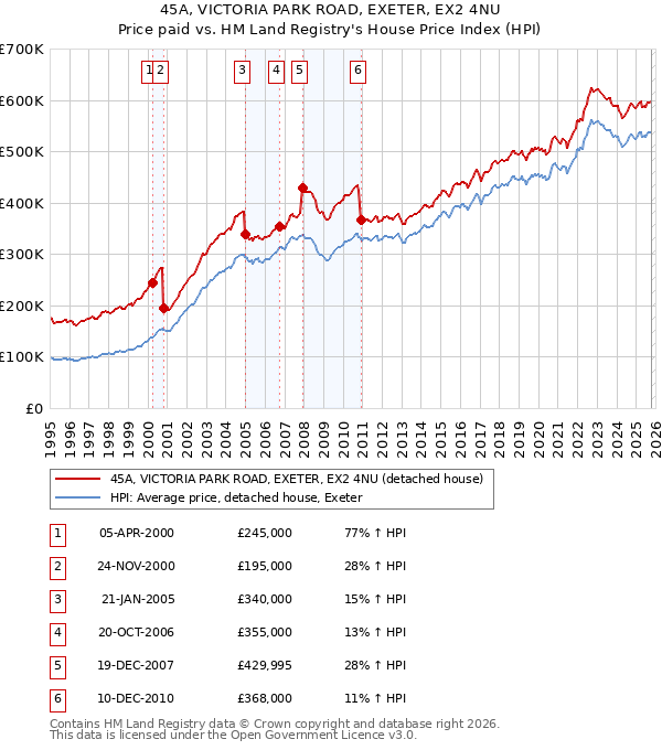 45A, VICTORIA PARK ROAD, EXETER, EX2 4NU: Price paid vs HM Land Registry's House Price Index