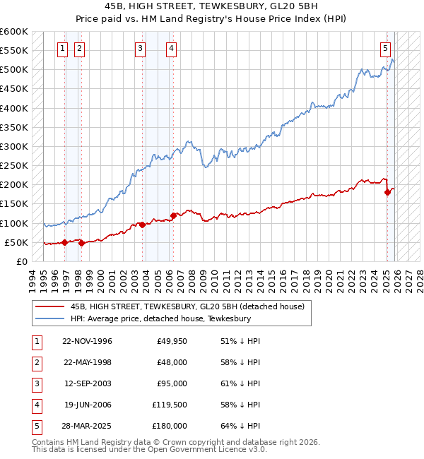 45B, HIGH STREET, TEWKESBURY, GL20 5BH: Price paid vs HM Land Registry's House Price Index
