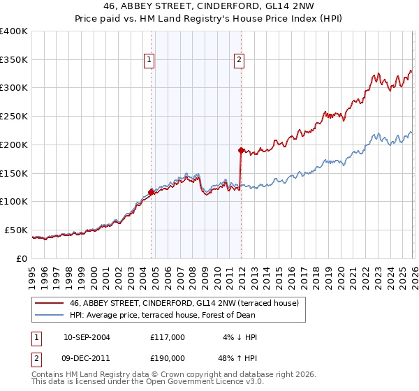 46, ABBEY STREET, CINDERFORD, GL14 2NW: Price paid vs HM Land Registry's House Price Index