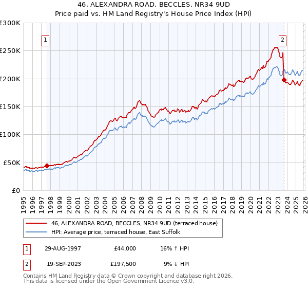 46, ALEXANDRA ROAD, BECCLES, NR34 9UD: Price paid vs HM Land Registry's House Price Index
