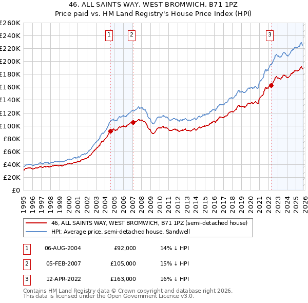 46, ALL SAINTS WAY, WEST BROMWICH, B71 1PZ: Price paid vs HM Land Registry's House Price Index