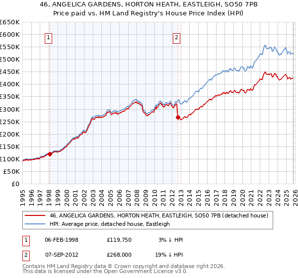 46, ANGELICA GARDENS, HORTON HEATH, EASTLEIGH, SO50 7PB: Price paid vs HM Land Registry's House Price Index
