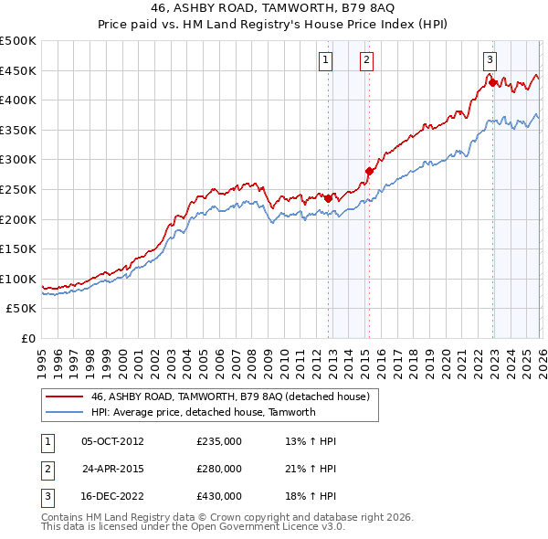 46, ASHBY ROAD, TAMWORTH, B79 8AQ: Price paid vs HM Land Registry's House Price Index