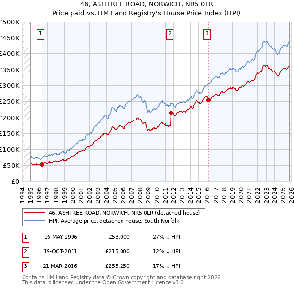 46, ASHTREE ROAD, NORWICH, NR5 0LR: Price paid vs HM Land Registry's House Price Index