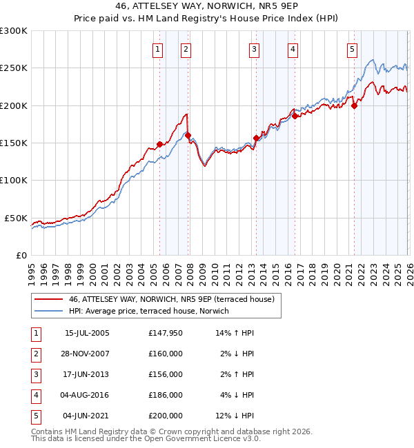 46, ATTELSEY WAY, NORWICH, NR5 9EP: Price paid vs HM Land Registry's House Price Index