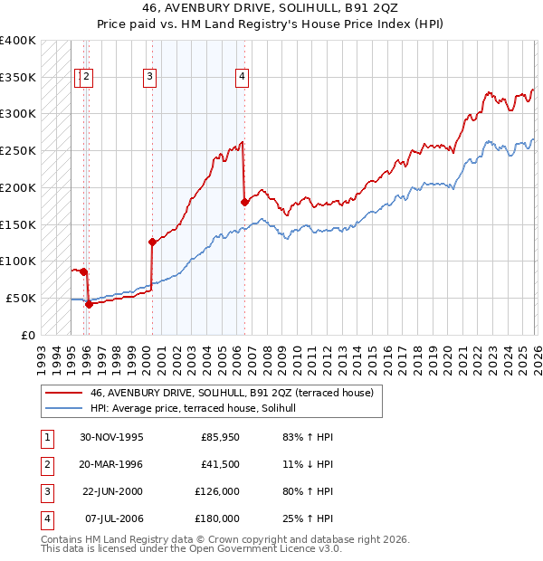 46, AVENBURY DRIVE, SOLIHULL, B91 2QZ: Price paid vs HM Land Registry's House Price Index