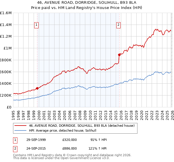 46, AVENUE ROAD, DORRIDGE, SOLIHULL, B93 8LA: Price paid vs HM Land Registry's House Price Index