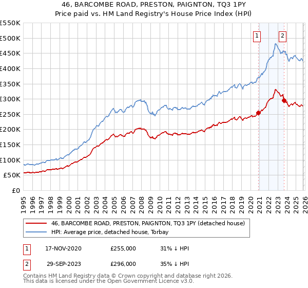 46, BARCOMBE ROAD, PRESTON, PAIGNTON, TQ3 1PY: Price paid vs HM Land Registry's House Price Index