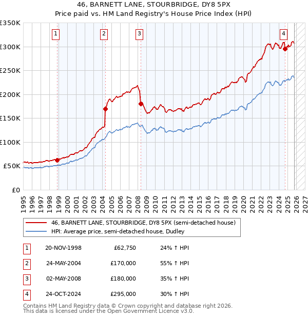 46, BARNETT LANE, STOURBRIDGE, DY8 5PX: Price paid vs HM Land Registry's House Price Index