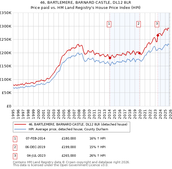 46, BARTLEMERE, BARNARD CASTLE, DL12 8LR: Price paid vs HM Land Registry's House Price Index