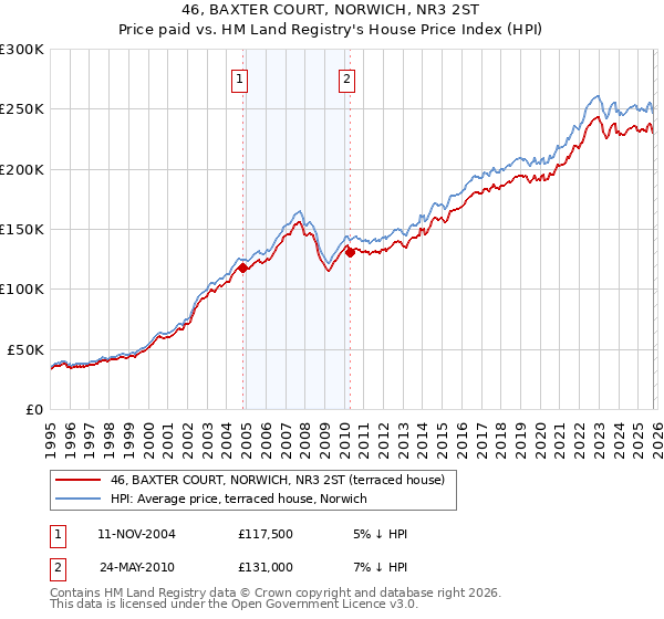 46, BAXTER COURT, NORWICH, NR3 2ST: Price paid vs HM Land Registry's House Price Index