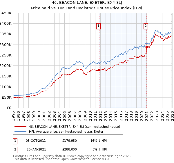 46, BEACON LANE, EXETER, EX4 8LJ: Price paid vs HM Land Registry's House Price Index