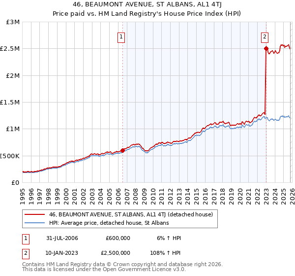 46, BEAUMONT AVENUE, ST ALBANS, AL1 4TJ: Price paid vs HM Land Registry's House Price Index