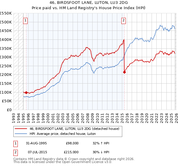 46, BIRDSFOOT LANE, LUTON, LU3 2DG: Price paid vs HM Land Registry's House Price Index