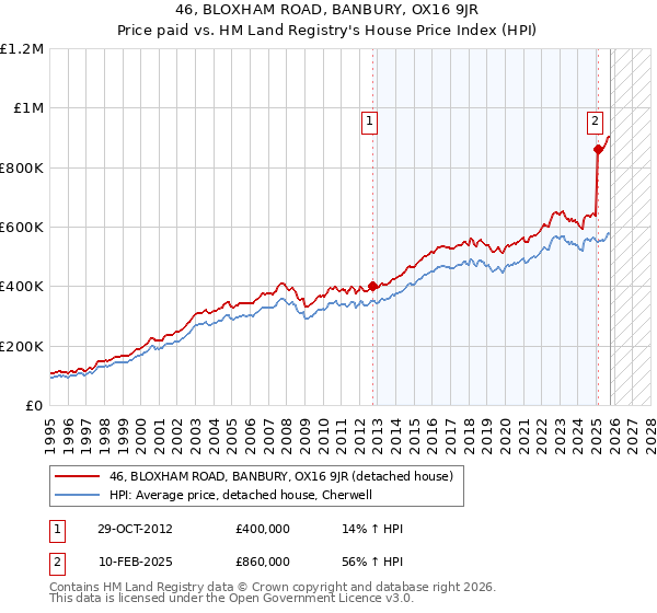 46, BLOXHAM ROAD, BANBURY, OX16 9JR: Price paid vs HM Land Registry's House Price Index