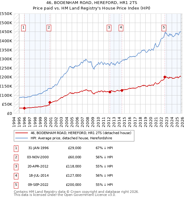 46, BODENHAM ROAD, HEREFORD, HR1 2TS: Price paid vs HM Land Registry's House Price Index