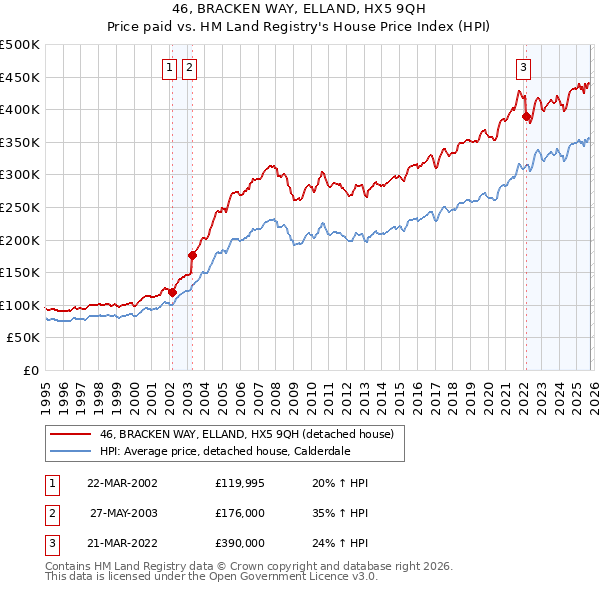 46, BRACKEN WAY, ELLAND, HX5 9QH: Price paid vs HM Land Registry's House Price Index