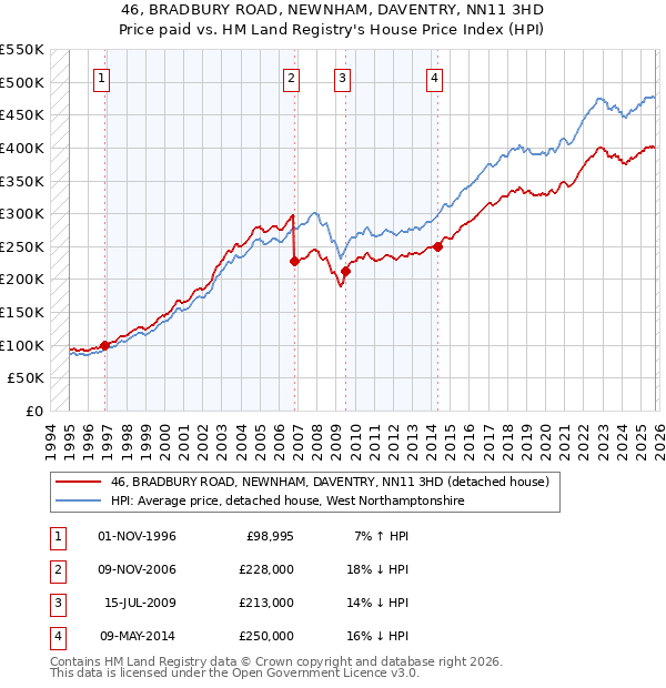46, BRADBURY ROAD, NEWNHAM, DAVENTRY, NN11 3HD: Price paid vs HM Land Registry's House Price Index