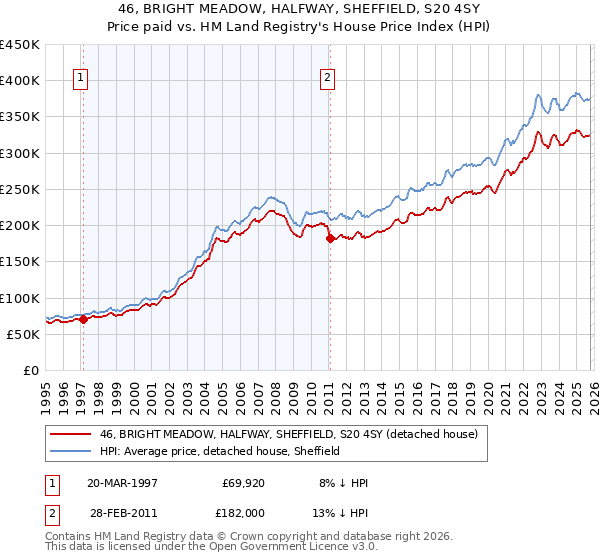 46, BRIGHT MEADOW, HALFWAY, SHEFFIELD, S20 4SY: Price paid vs HM Land Registry's House Price Index