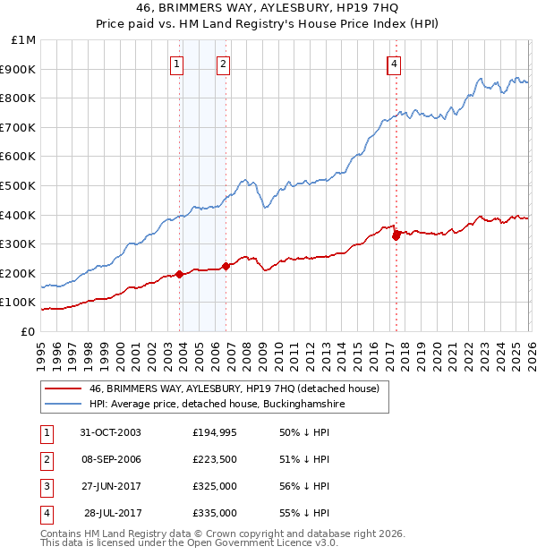 46, BRIMMERS WAY, AYLESBURY, HP19 7HQ: Price paid vs HM Land Registry's House Price Index