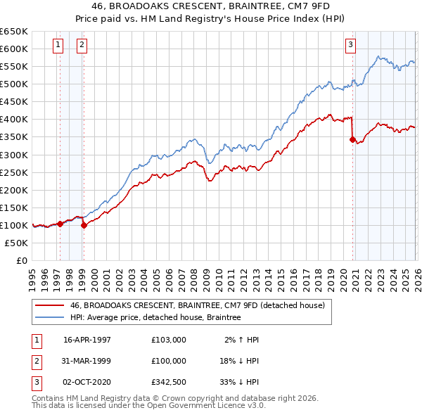 46, BROADOAKS CRESCENT, BRAINTREE, CM7 9FD: Price paid vs HM Land Registry's House Price Index