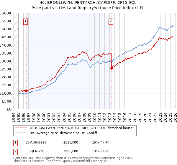 46, BRONLLWYN, PENTYRCH, CARDIFF, CF15 9QL: Price paid vs HM Land Registry's House Price Index
