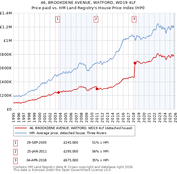 46, BROOKDENE AVENUE, WATFORD, WD19 4LF: Price paid vs HM Land Registry's House Price Index