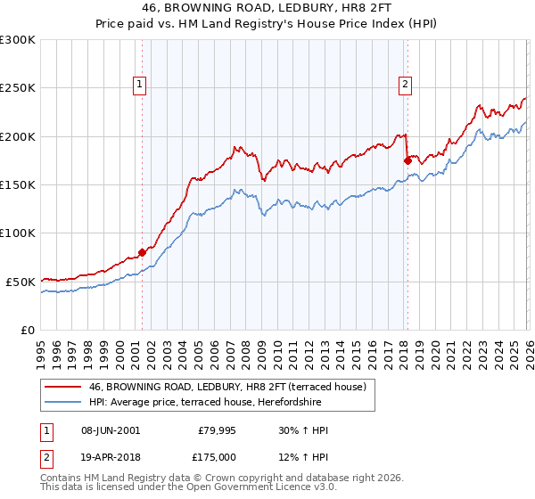 46, BROWNING ROAD, LEDBURY, HR8 2FT: Price paid vs HM Land Registry's House Price Index