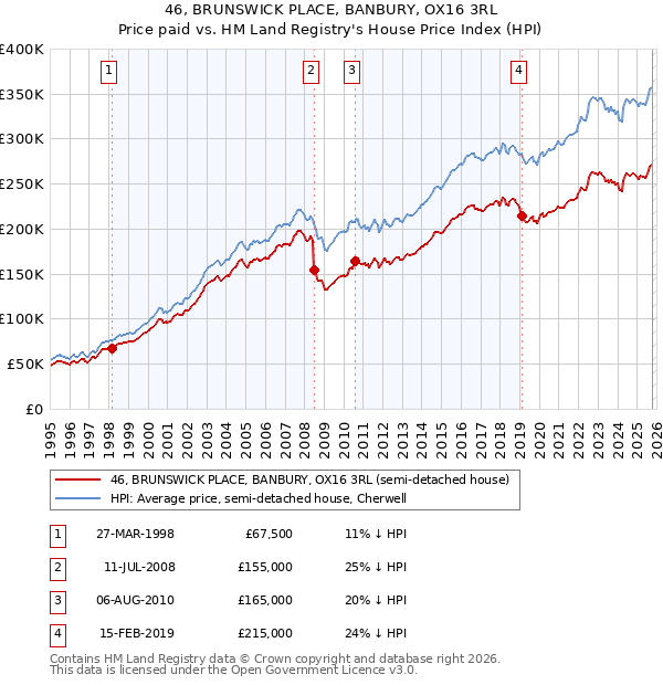 46, BRUNSWICK PLACE, BANBURY, OX16 3RL: Price paid vs HM Land Registry's House Price Index