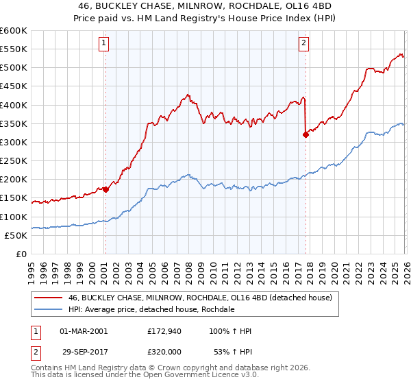 46, BUCKLEY CHASE, MILNROW, ROCHDALE, OL16 4BD: Price paid vs HM Land Registry's House Price Index
