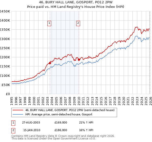 46, BURY HALL LANE, GOSPORT, PO12 2PW: Price paid vs HM Land Registry's House Price Index