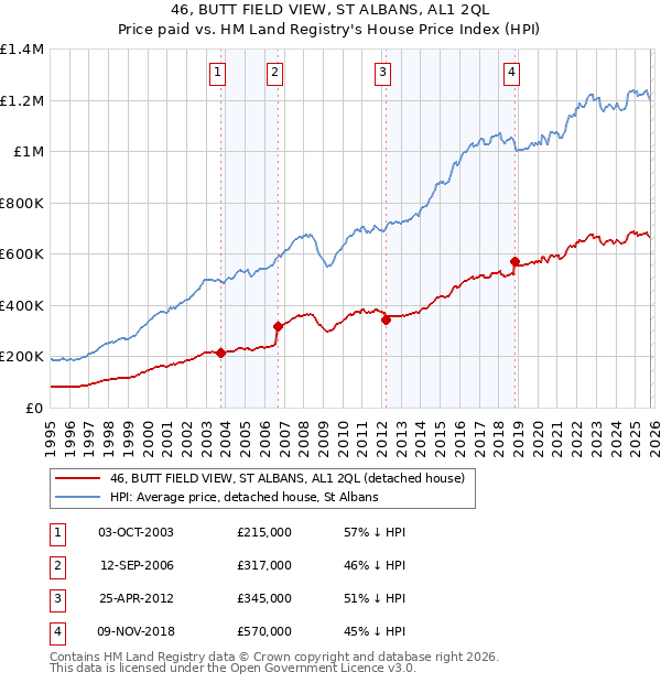46, BUTT FIELD VIEW, ST ALBANS, AL1 2QL: Price paid vs HM Land Registry's House Price Index