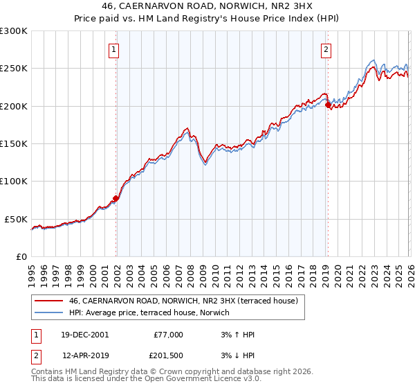 46, CAERNARVON ROAD, NORWICH, NR2 3HX: Price paid vs HM Land Registry's House Price Index