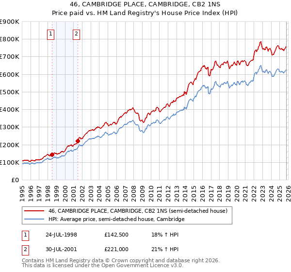 46, CAMBRIDGE PLACE, CAMBRIDGE, CB2 1NS: Price paid vs HM Land Registry's House Price Index